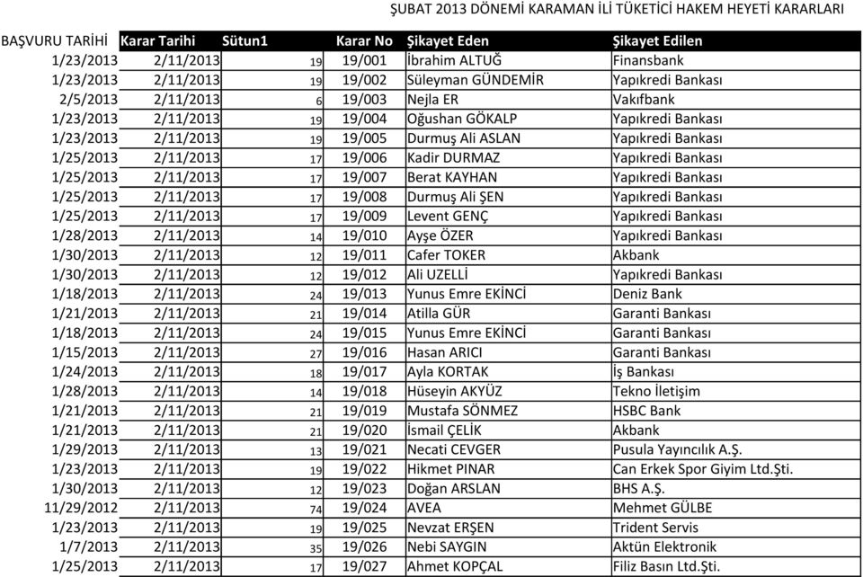 Durmuş Ali ASLAN Yapıkredi Bankası 1/25/2013 2/11/2013 17 19/006 Kadir DURMAZ Yapıkredi Bankası 1/25/2013 2/11/2013 17 19/007 Berat KAYHAN Yapıkredi Bankası 1/25/2013 2/11/2013 17 19/008 Durmuş Ali