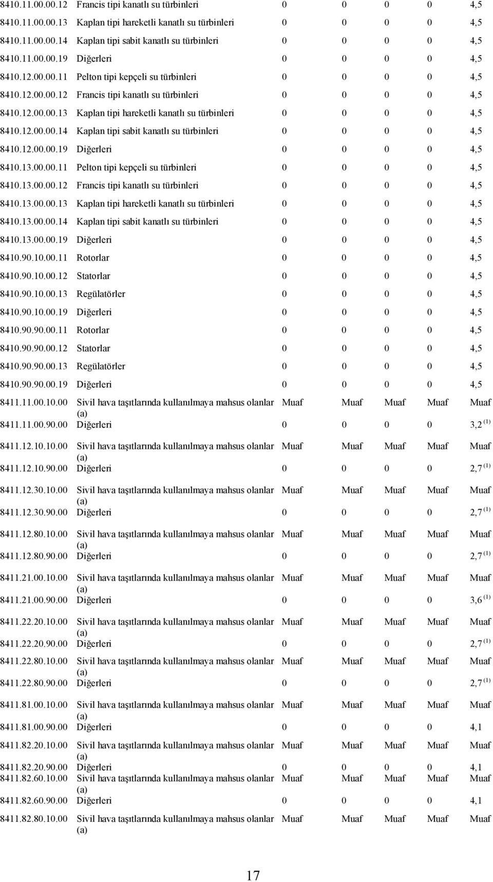 12.00.00.14 Kaplan tipi sabit kanatlı su türbinleri 0 0 0 0 4,5 8410.12.00.00.19 Diğerleri 0 0 0 0 4,5 8410.13.00.00.11 Pelton tipi kepçeli su türbinleri 0 0 0 0 4,5 8410.13.00.00.12 Francis tipi kanatlı su türbinleri 0 0 0 0 4,5 8410.