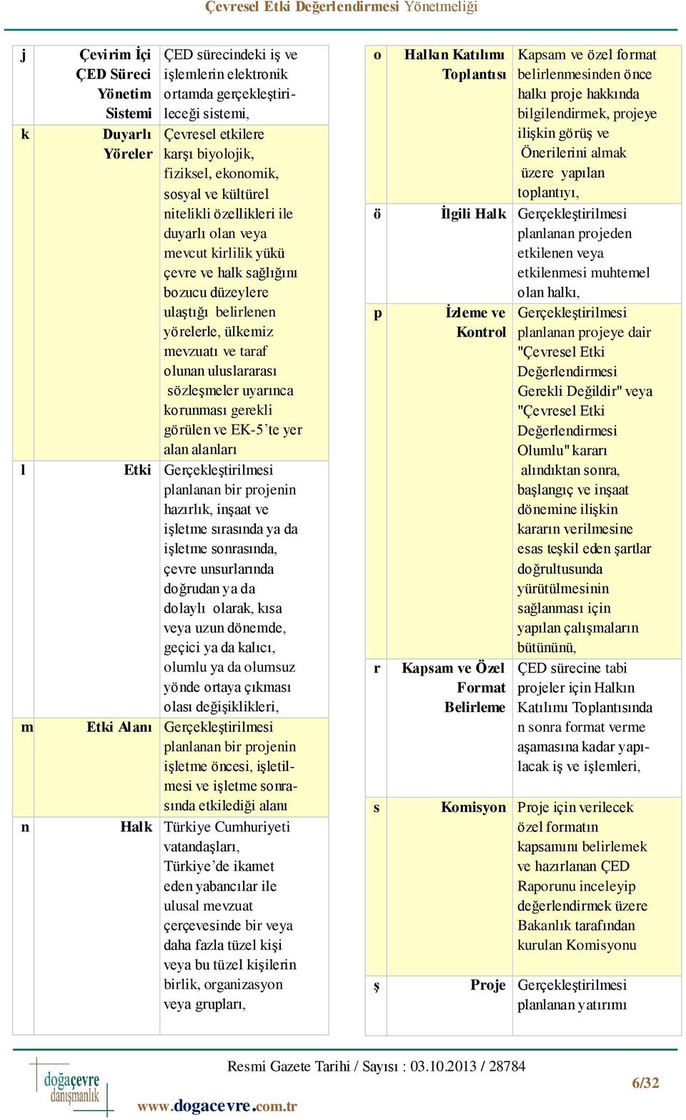 uluslararası sözleşmeler uyarınca korunması gerekli görülen ve EK-5 te yer alan alanları Etki Gerçekleştirilmesi planlanan bir projenin hazırlık, inşaat ve işletme sırasında ya da işletme sonrasında,