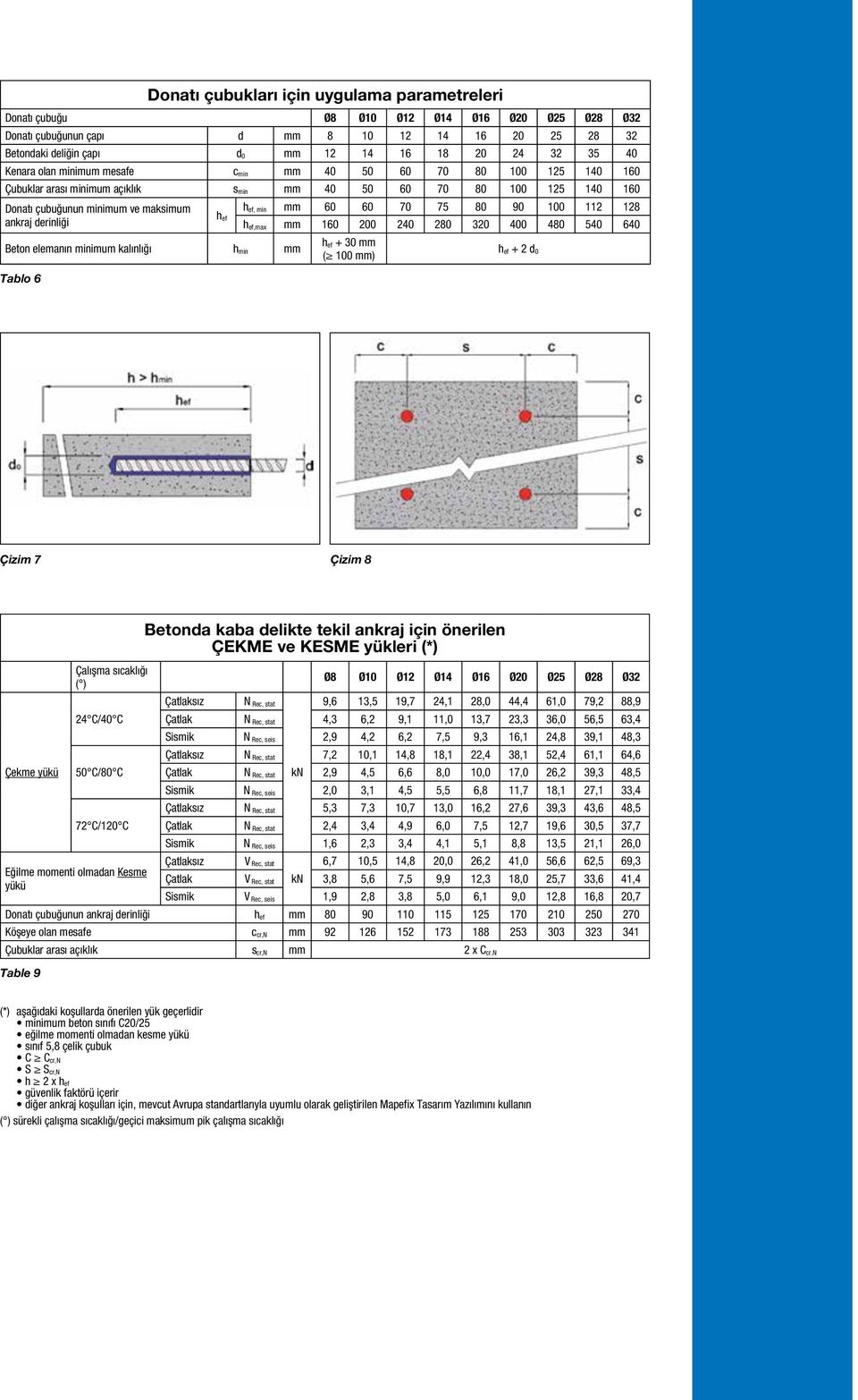 Beton elemanın minimum kalınlığı h min mm Tablo 6 h ef, min mm 60 60 70 75 80 90 100 112 128 h ef h ef,max mm 160 200 240 280 320 400 480 540 640 h ef + 30 mm h ( 100 mm) ef + 2 d 0 Çizim 7 Çizim 8