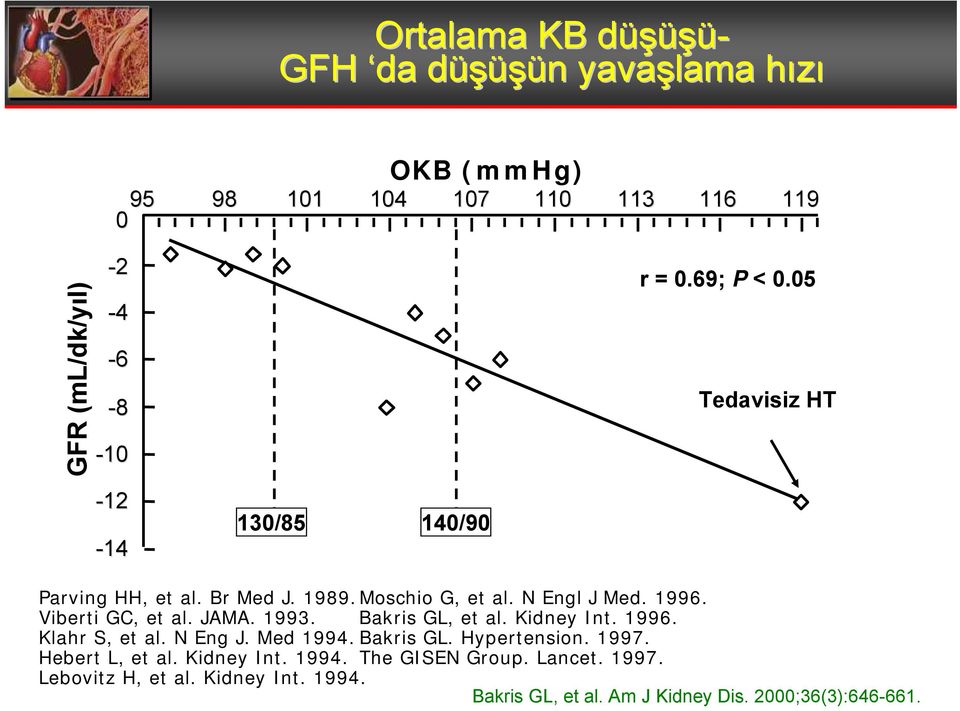 Viberti GC, et al. JAMA. 1993. Bakris GL, et al. Kidney Int. 1996. Klahr S, et al. N Eng J. Med 1994. Bakris GL. Hypertension. 1997.