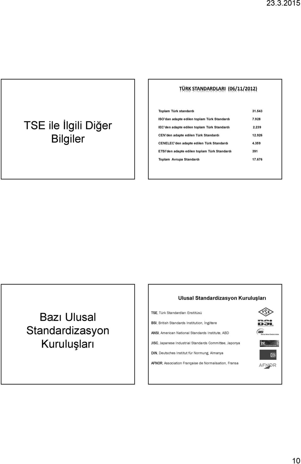 359 ETSI den adapte edilen toplam Türk Standardı 391 Toplam Avrupa Standardı 17.