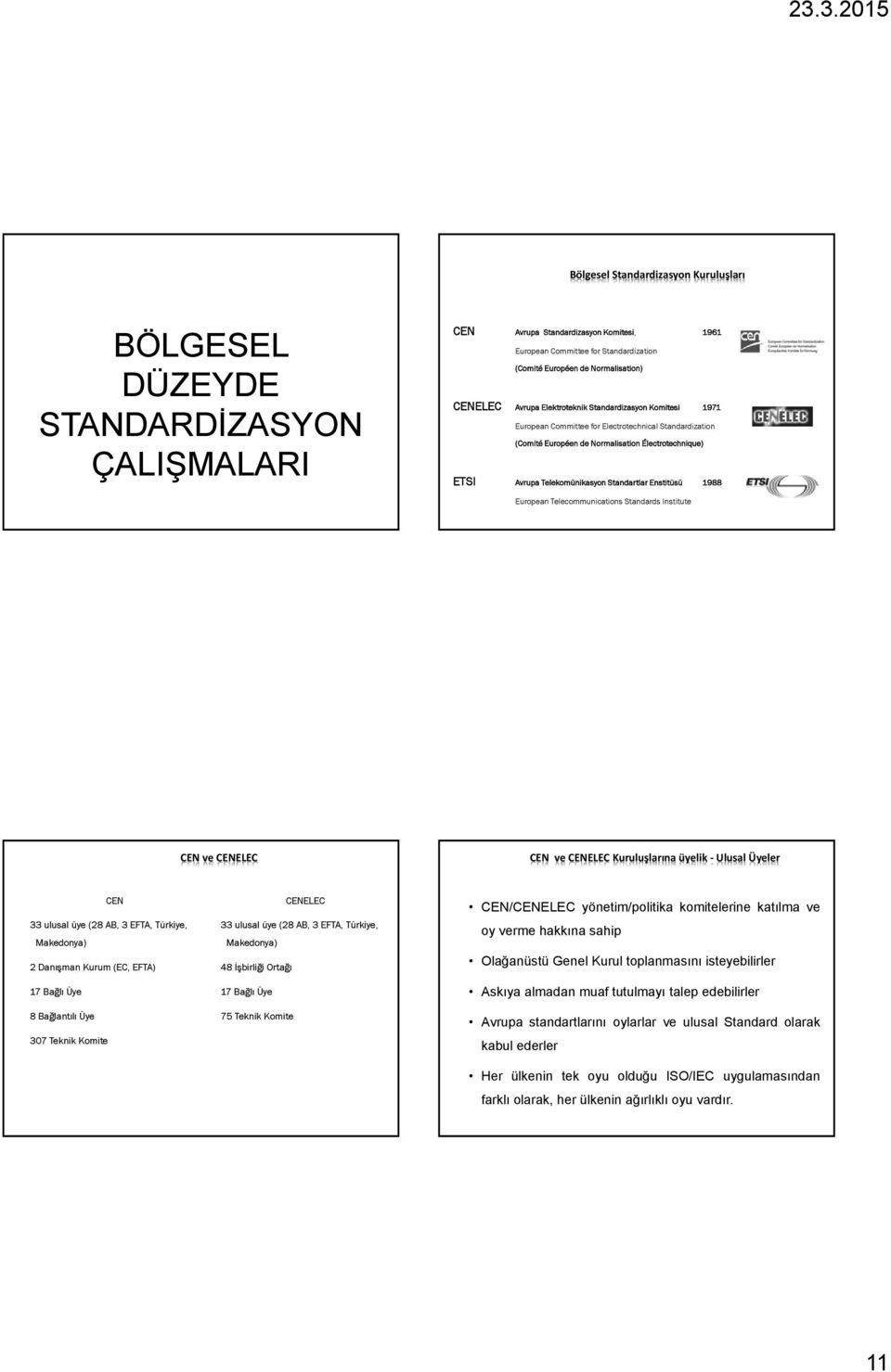 Standartlar Enstitüsü 1988 European Telecommunications Standards Institute CEN ve CENELEC CEN ve CENELEC Kuruluşlarına üyelik - Ulusal Üyeler CEN 33 ulusal üye (28 AB, 3 EFTA, Türkiye, Makedonya) 2