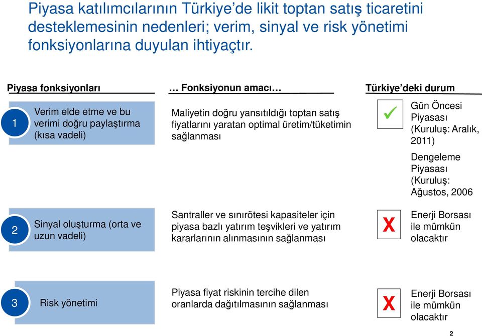 sağlanması Türkiye deki durum Gün Öncesi Piyasası (Kuruluş: Aralık, 2011) Dengeleme Piyasası (Kuruluş: Ağustos, 2006 2 Sinyal oluşturma (orta ve uzun vadeli) Santraller ve sınırötesi kapasiteler