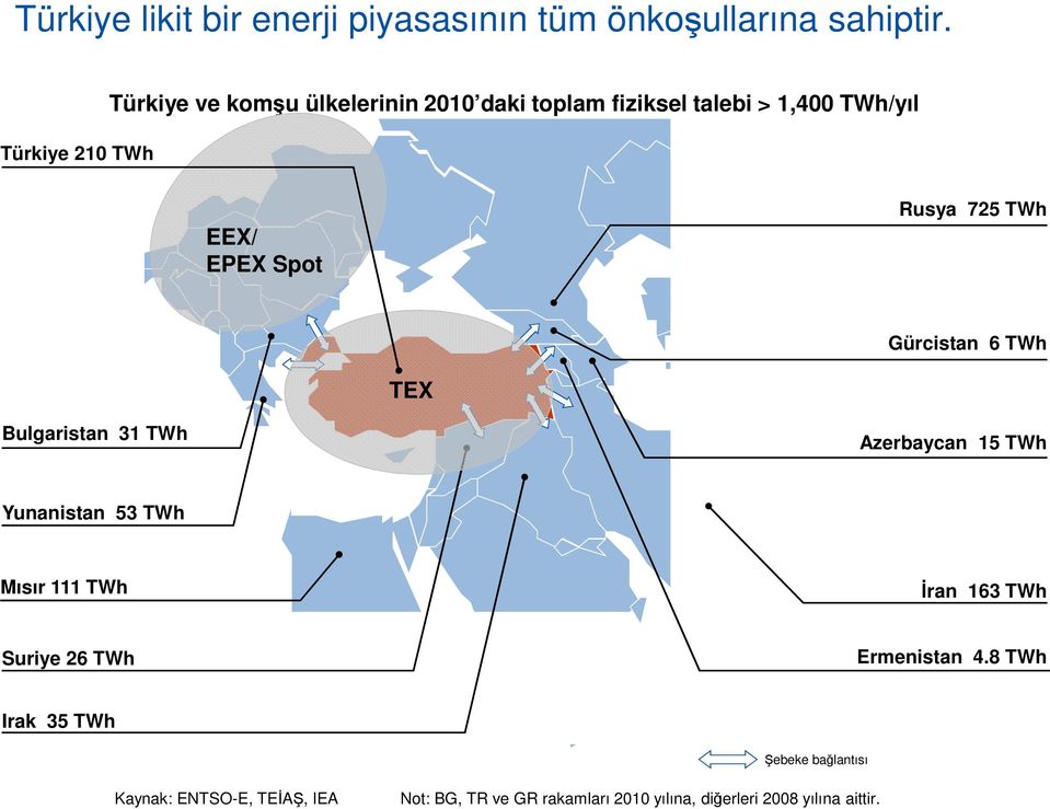 Rusya 725 TWh Gürcistan 6 TWh TEX Bulgaristan 31 TWh Azerbaycan 15 TWh Yunanistan 53 TWh Mısır 111 TWh Đran 163