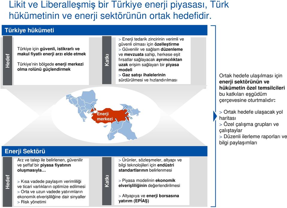 ve güvenli olması için özelleştirme > Güvenilir ve sağlam düzenleme ve mevzuata sahip, herkese eşit fırsatlar sağlayacak ayrımcılıktan uzak erişim sağlayan bir piyasa modeli > Gaz satışı ihalelerinin