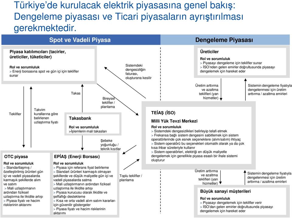 kesilir Üreticiler > Piyasayı dengeleme için teklifler sunar > ĐSO nden gelen emirler doğrultusunda piyasayı dengelemek için hareket eder Teklifler OTC piyasa > Standartlaşmış / özelleştirilmiş