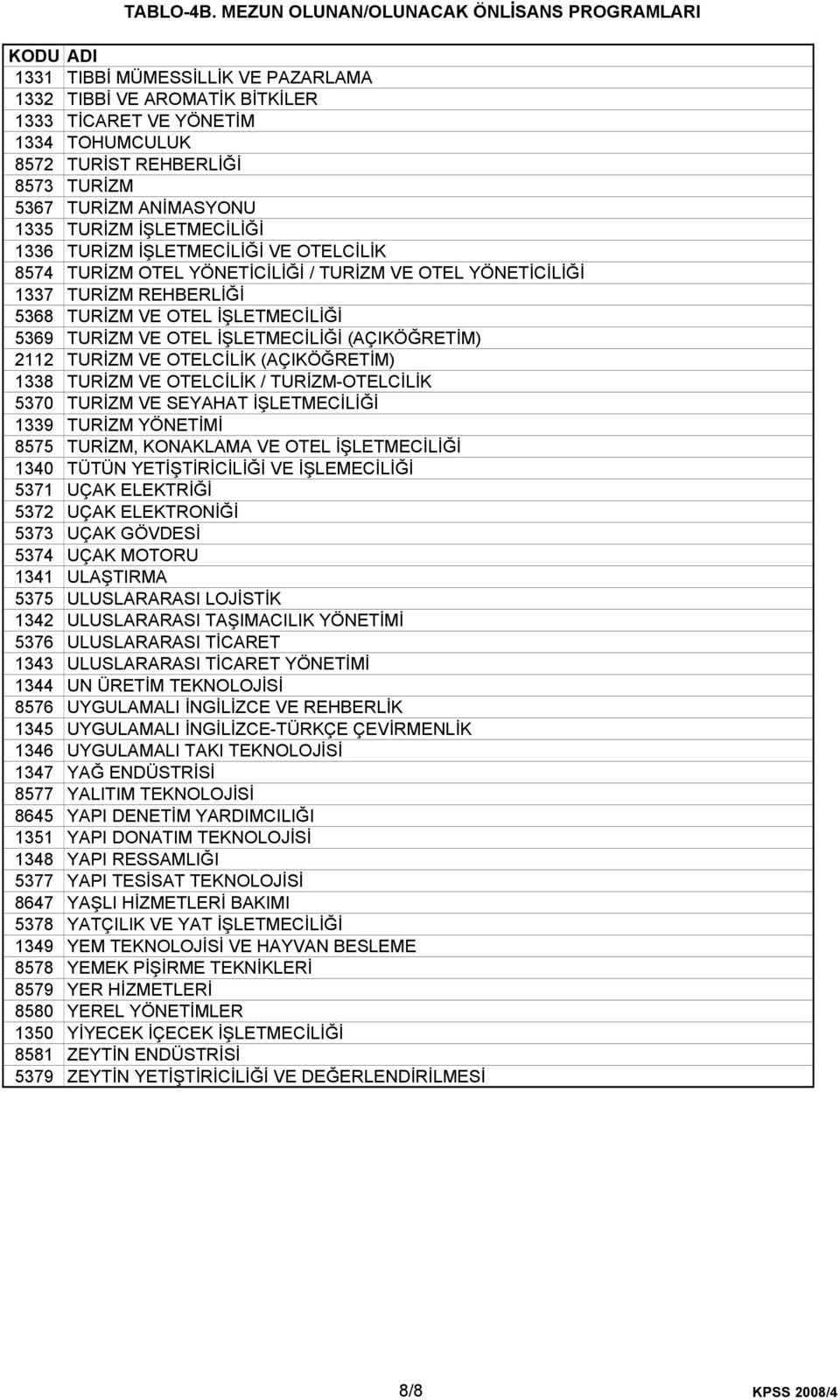 2112 TURİZM VE OTELCİLİK (AÇIKÖĞRETİM) 1338 TURİZM VE OTELCİLİK / TURİZM-OTELCİLİK 5370 TURİZM VE SEYAHAT İŞLETMECİLİĞİ 1339 TURİZM YÖNETİMİ 8575 TURİZM, KONAKLAMA VE OTEL İŞLETMECİLİĞİ 1340 TÜTÜN