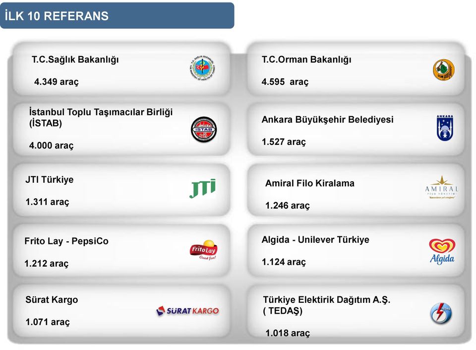 527 araç JTI Türkiye 1.311 araç Amiral Filo Kiralama 1.246 araç Frito Lay - PepsiCo 1.