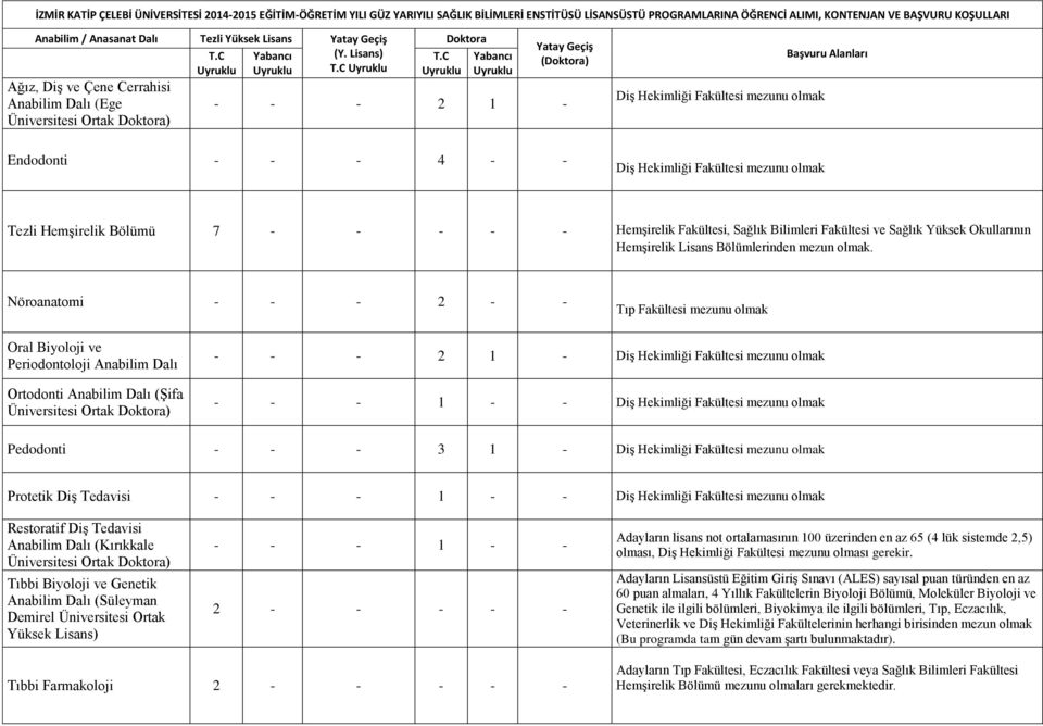 C Doktora Yabancı Yatay Geçiş (Doktora) - - - 2 1 - Diş Hekimliği Fakültesi mezunu olmak Başvuru Alanları Endodonti - - - 4 - - Diş Hekimliği Fakültesi mezunu olmak Tezli Hemşirelik Bölümü 7 - - - -