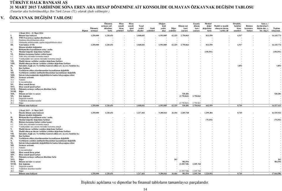 Menkul değer değerleme farkı Maddi ve maddi olmayan duran varlık ydf Dipnot 1 Ocak 2014 31 Mart 2014 I. Dönem başı bakiyesi 1.250.000 1.220.451 - - 1.048.602-6.993.085 62.325 2.750.843-813.550-6.