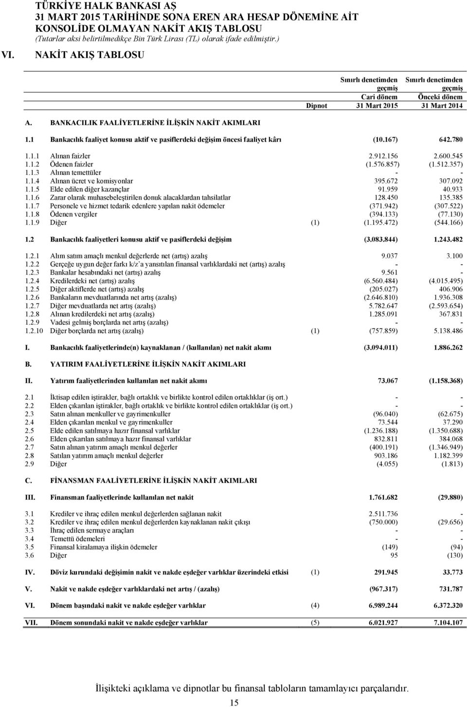 576.857) (1.512.357) 1.1.3 Alınan temettüler - - 1.1.4 Alınan ücret ve komisyonlar 395.672 307.092 1.1.5 Elde edilen diğer kazançlar 91.959 40.933 1.1.6 Zarar olarak muhasebeleştirilen donuk alacaklardan tahsilatlar 128.