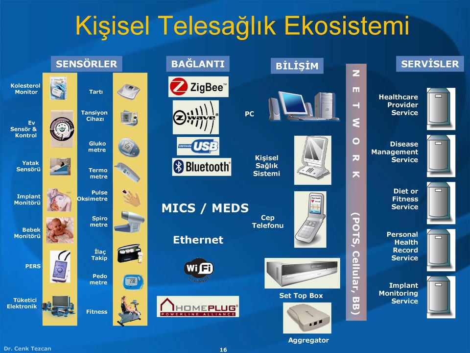 metre Fitness MICS / MEDS Ethernet PC Kişisel Sağlık Sistemi Cep Telefonu Set Top Box N E T W O R K (POTS, Cellular, BB) Healthcare