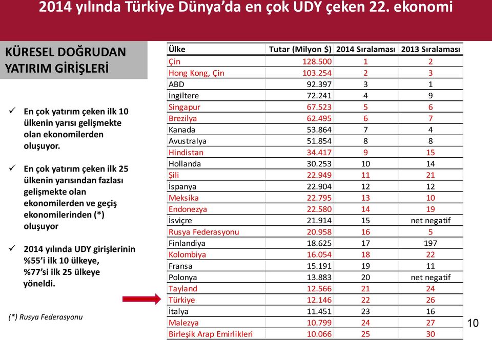 yöneldi. (*) Rusya Federasyonu Ülke Tutar (Milyon $) 2014 Sıralaması 2013 Sıralaması Çin 128.500 1 2 Hong Kong, Çin 103.254 2 3 ABD 92.397 3 1 İngiltere 72.241 4 9 Singapur 67.523 5 6 Brezilya 62.