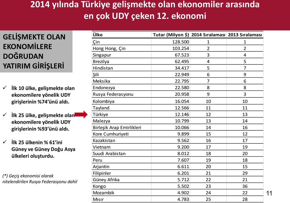 İlk 25 ülke, gelişmekte olan ekonomilere yönelik UDY girişlerinin %93 ünü aldı. İlk 25 ülkenin % 61 ini Güney ve Güney Doğu Asya ülkeleri oluşturdu.