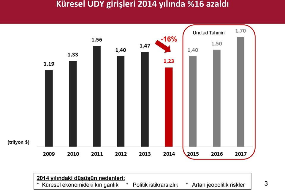 düşüşün nedenleri: * Küresel ekonomideki