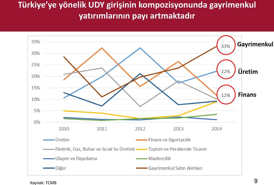 yatırımlarının payı artmaktadır