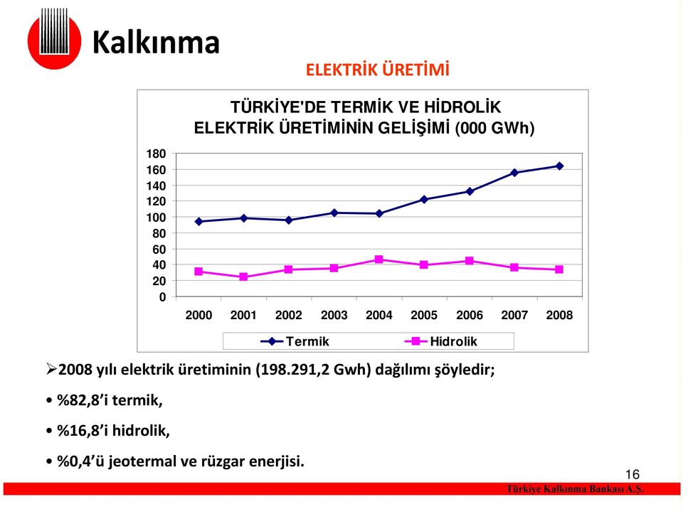 2007 2008 Termik Hidrolik 2008 yılı elektrik üretiminin (198.
