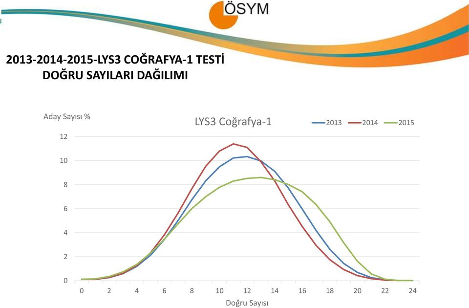 LYS3 Coğrafya-1 2013 2014 2015 10 8 6 4 2