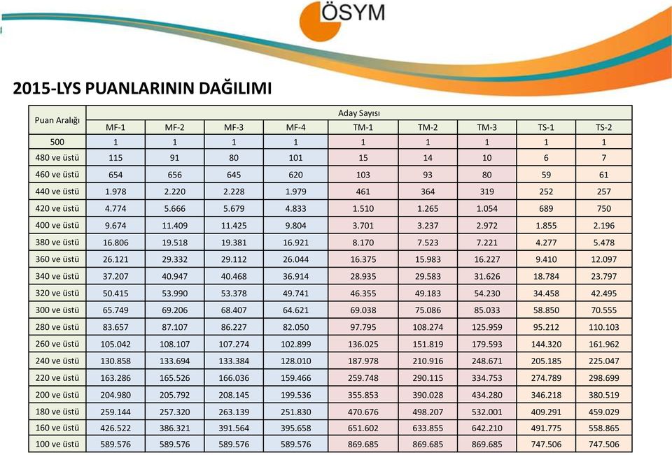 196 380 ve üstü 16.806 19.518 19.381 16.921 8.170 7.523 7.221 4.277 5.478 360 ve üstü 26.121 29.332 29.112 26.044 16.375 15.983 16.227 9.410 12.097 340 ve üstü 37.207 40.947 40.468 36.914 28.935 29.