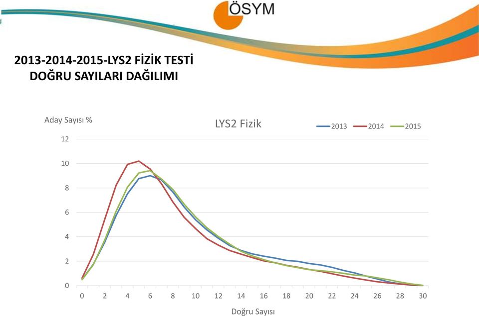 Fizik 2013 2014 2015 10 8 6 4 2 0 0 2 4 6