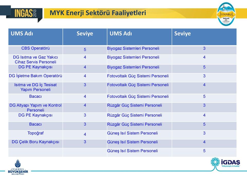 Güç Sistemi Personeli 4 Bacacı 4 Fotovoltaik Güç Sistemi Personeli 5 DG Altyapı Yapım ve Kontrol 4 Rüzgâr Güç Sistemi Personeli 3 Personeli DG PE Kaynakçısı 3 Rüzgâr Güç Sistemi