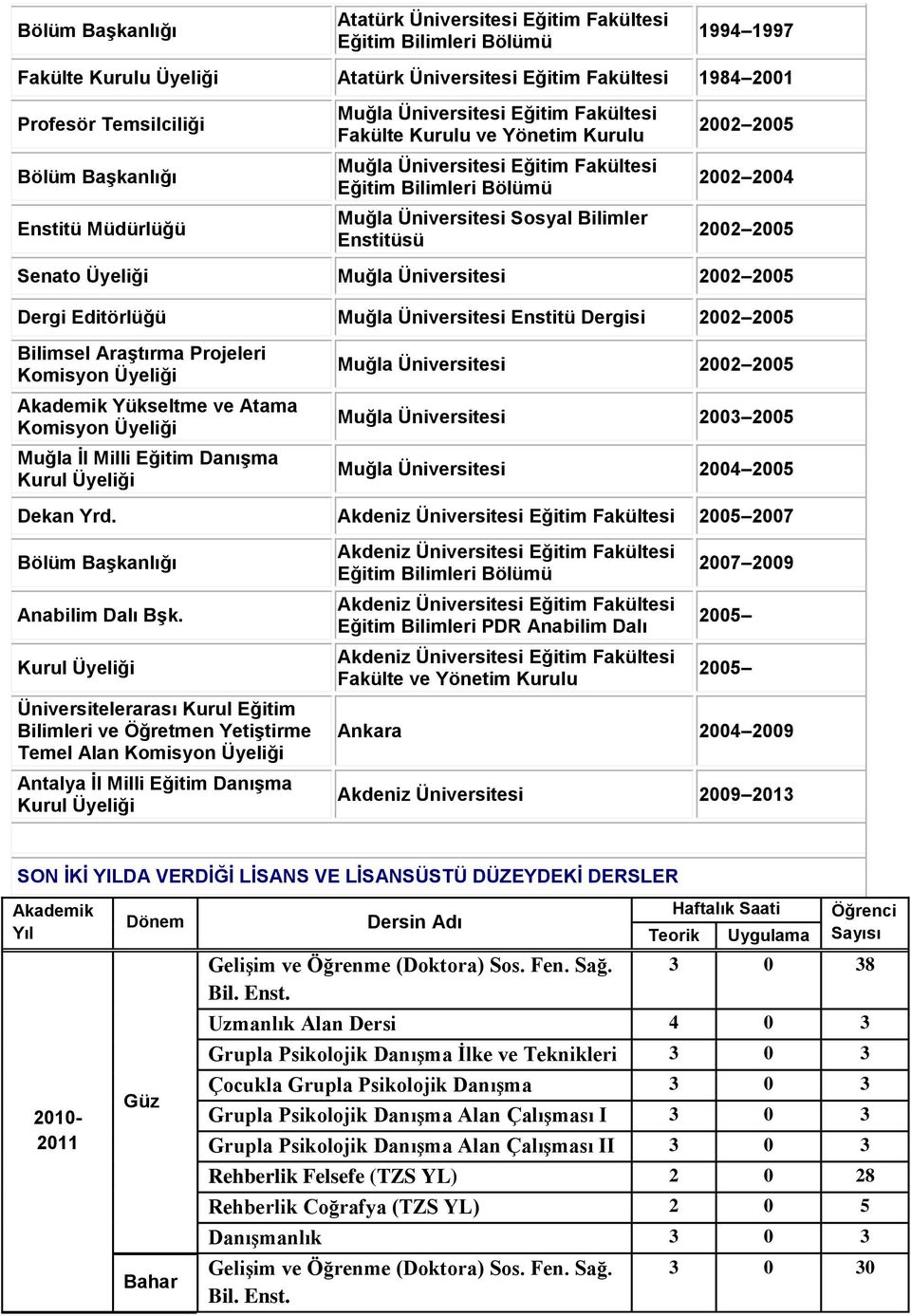 Muğla Üniversitesi Enstitü Dergisi 2002 2005 Bilimsel Araştırma Projeleri Komisyon Üyeliği Akademik Yükseltme ve Atama Komisyon Üyeliği Muğla İl Milli Eğitim Danışma Kurul Üyeliği Muğla Üniversitesi