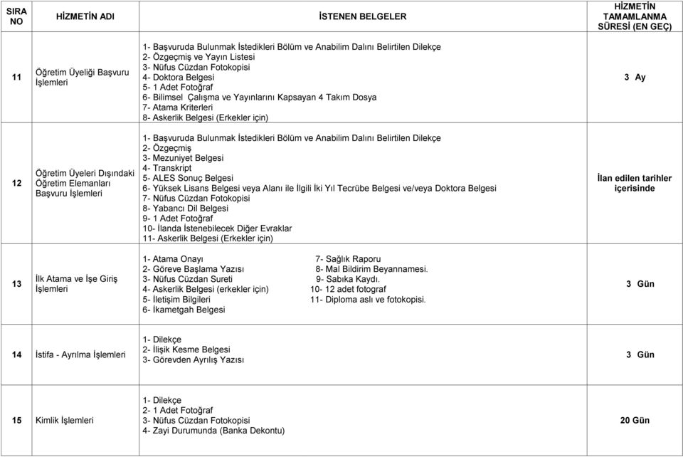 Bulunmak İstedikleri Bölüm ve Anabilim Dalını Belirtilen Dilekçe 2- Özgeçmiş 3- Mezuniyet Belgesi 4- Transkript 5- ALES Sonuç Belgesi 6- Yüksek Lisans Belgesi veya Alanı ile İlgili İki Yıl Tecrübe