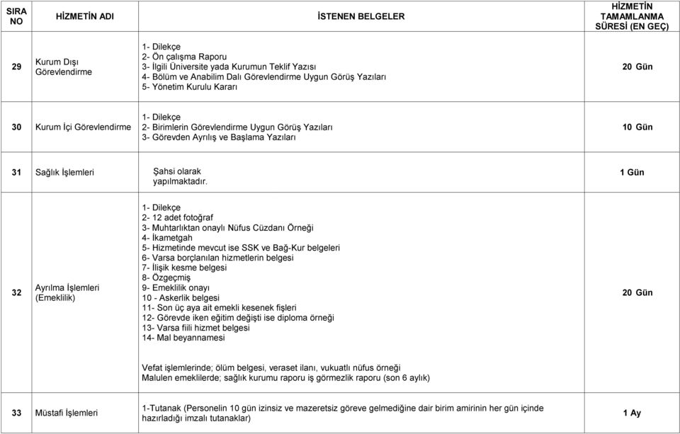 1 Gün 32 Ayrılma (Emeklilik) 2-12 adet fotoğraf 3- Muhtarlıktan onaylı Nüfus Cüzdanı Örneği 4- İkametgah 5- Hizmetinde mevcut ise SSK ve Bağ-Kur belgeleri 6- Varsa borçlanılan hizmetlerin belgesi 7-