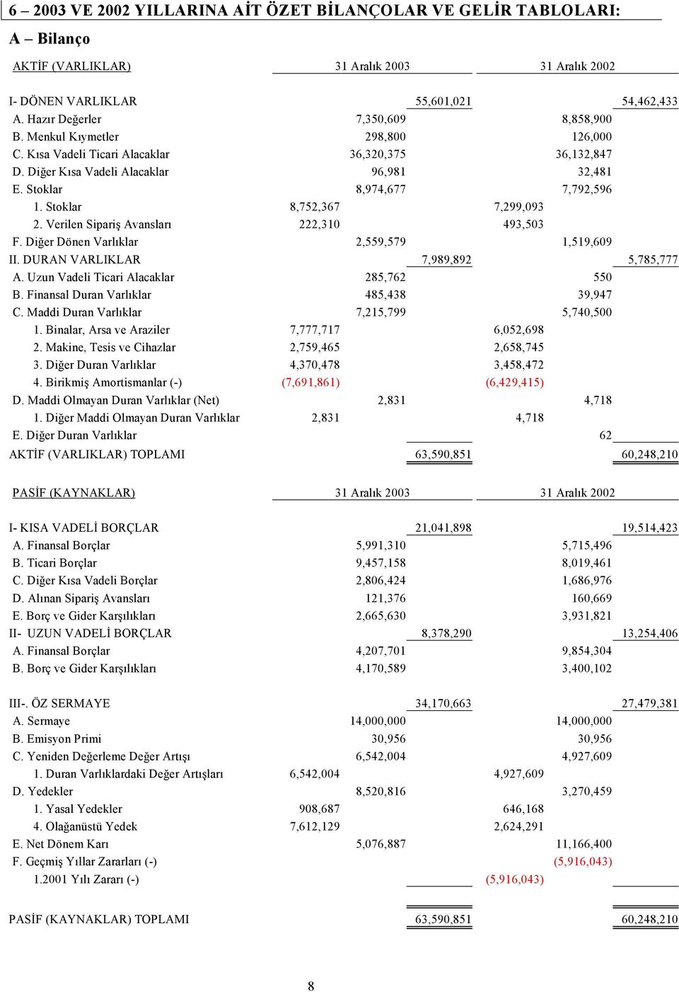 Stoklar 8,974,677 7,792,596 1. Stoklar 8,752,367 7,299,093 2. Verilen Sipariş Avansları 222,310 493,503 F. Diğer Dönen Varlıklar 2,559,579 1,519,609 II. DURAN VARLIKLAR 7,989,892 5,785,777 A.