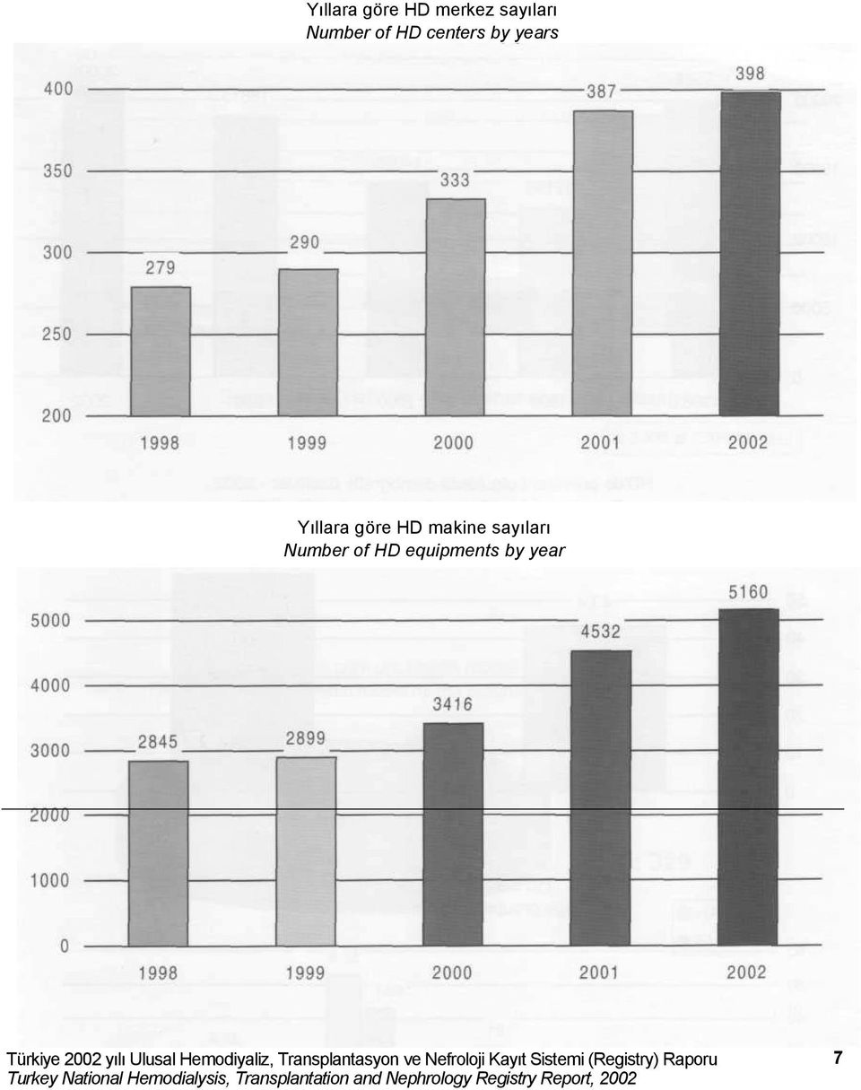 equipments by year Türkiye 2002 yılı Ulusal Hemodiyaliz,