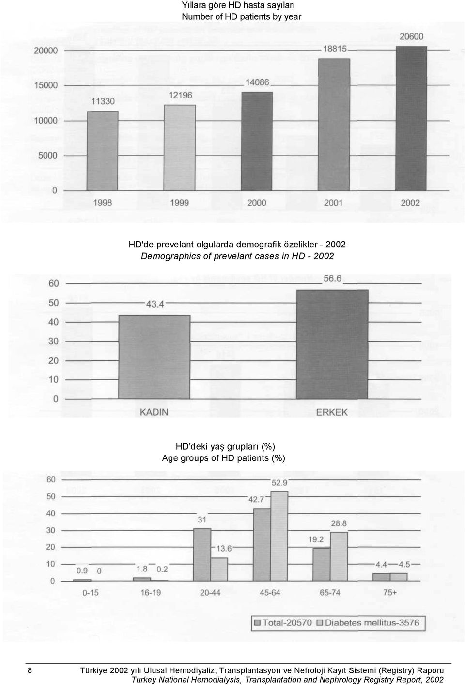 2002 HD'deki yaş grupları (%) Age groups of HD patients (%) 8 Türkiye 2002