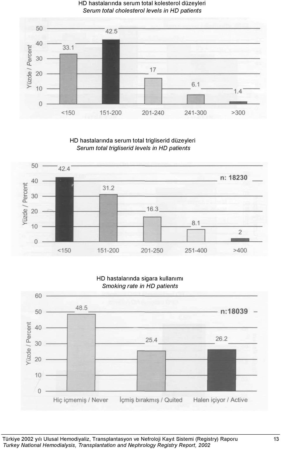 levels in HD patients HD hastalarında sigara kullanımı Smoking rate in HD patients