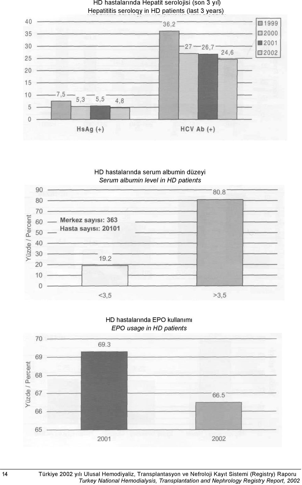 in HD patients HD hastalarında EPO kullanımı EPO usage in HD patients 14 Türkiye