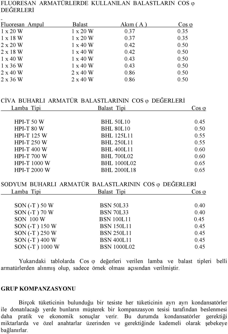 50 2 x 36 W 2 x 40 W 0.86 0.50 CİVA BUHARLI ARMATÜR BALASTLARININ COS ϕ DEĞERLERİ Lamba Tipi Balast Tipi Cos ϕ HPI-T 50 W BHL 50L10 0.45 HPI-T 80 W BHL 80L10 0.50 HPI-T 125 W BHL 125L11 0.