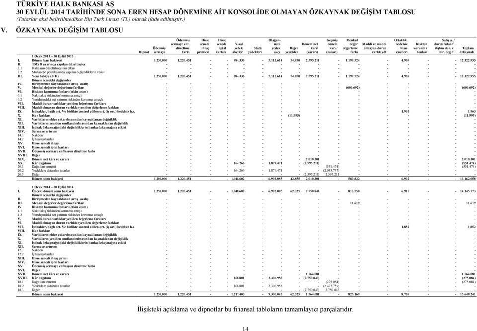 Menkul değer değerleme farkı Maddi ve maddi olmayan duran varlık ydf Dipnot 1 Ocak 2013 30 Eylül 2013 I. Dönem başı bakiyesi 1.250.000 1.220.451 - - 884.336-5.113.614 54.850 2.595.211-1.199.524-4.