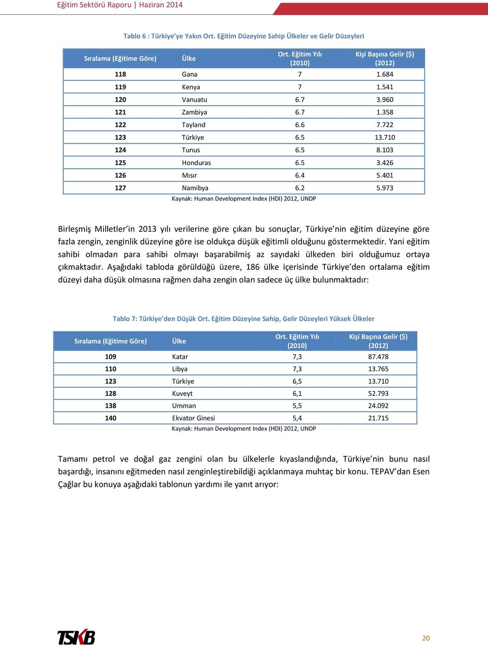 973 Kaynak: Human Development Index (HDI) 2012, UNDP Birleşmiş Milletler in 2013 yılı verilerine göre çıkan bu sonuçlar, Türkiye nin eğitim düzeyine göre fazla zengin, zenginlik düzeyine göre ise