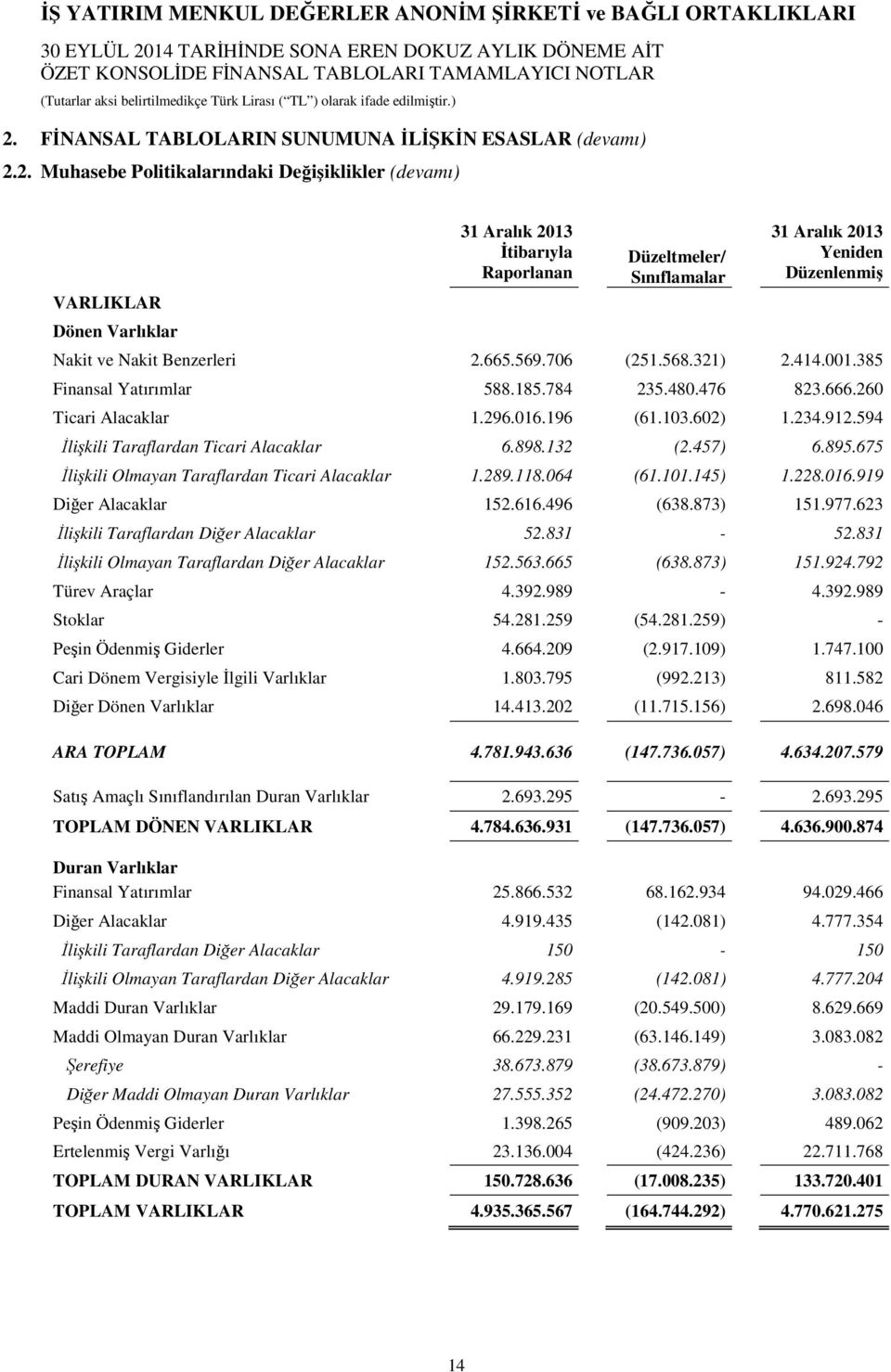 196 (61.103.602) 1.234.912.594 İlişkili Taraflardan Ticari Alacaklar 6.898.132 (2.457) 6.895.675 İlişkili Olmayan Taraflardan Ticari Alacaklar 1.289.118.064 (61.101.145) 1.228.016.