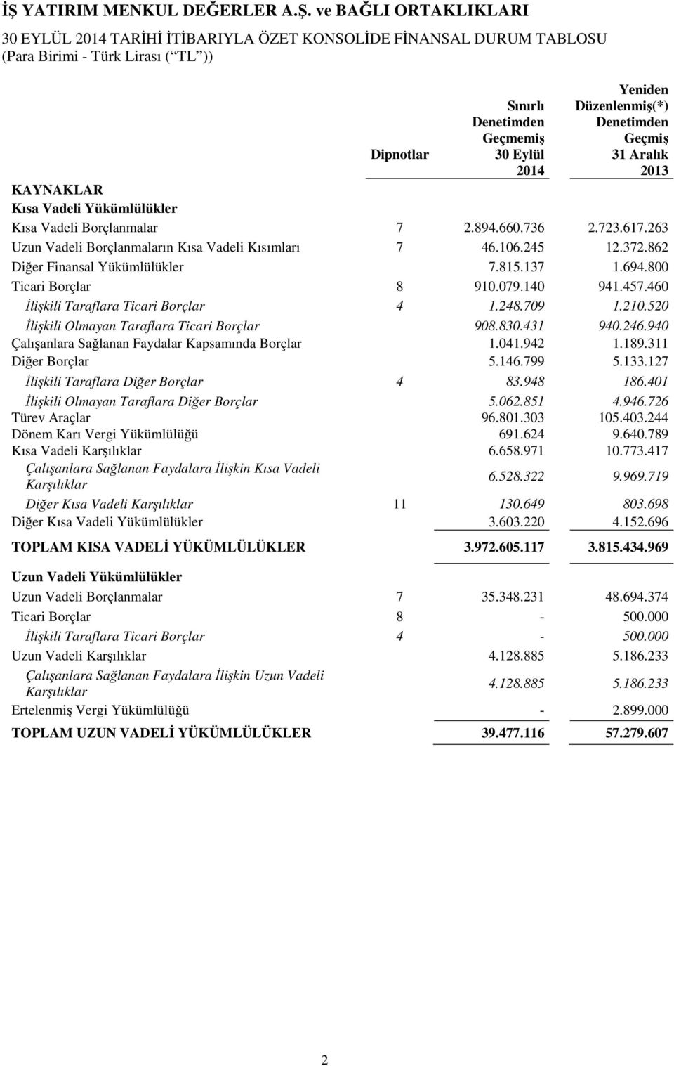 263 Uzun Vadeli Borçlanmaların Kısa Vadeli Kısımları 7 46.106.245 12.372.862 Diğer Finansal Yükümlülükler 7.815.137 1.694.800 Ticari Borçlar 8 910.079.140 941.457.