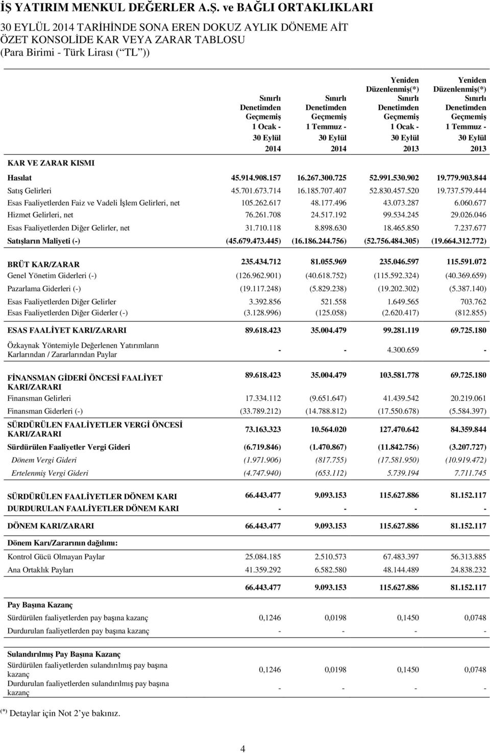 2013 2013 Hasılat 45.914.908.157 16.267.300.725 52.991.530.902 19.779.903.844 Satış Gelirleri 45.701.673.714 16.185.707.407 52.830.457.520 19.737.579.