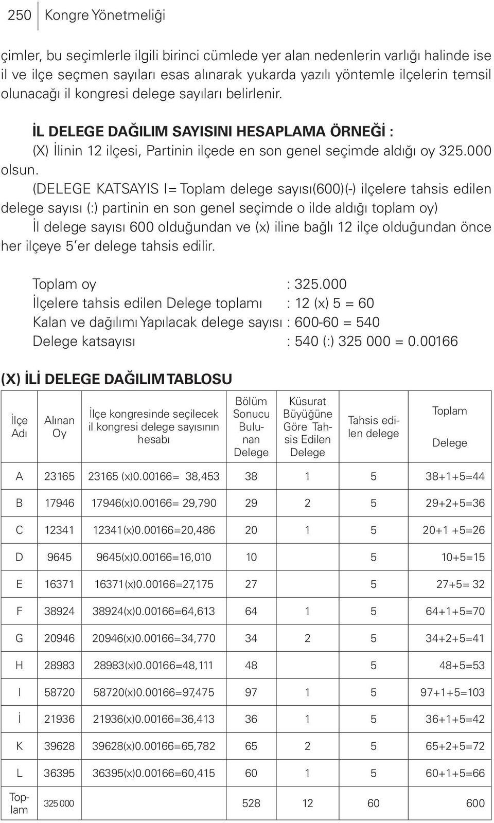 (DELEGE KATSAYIS I= Toplam delege sayısı(600)(-) ilçelere tahsis edilen delege sayısı (:) partinin en son genel seçimde o ilde aldığı toplam oy) İl delege sayısı 600 olduğundan ve (x) iline bağlı 12