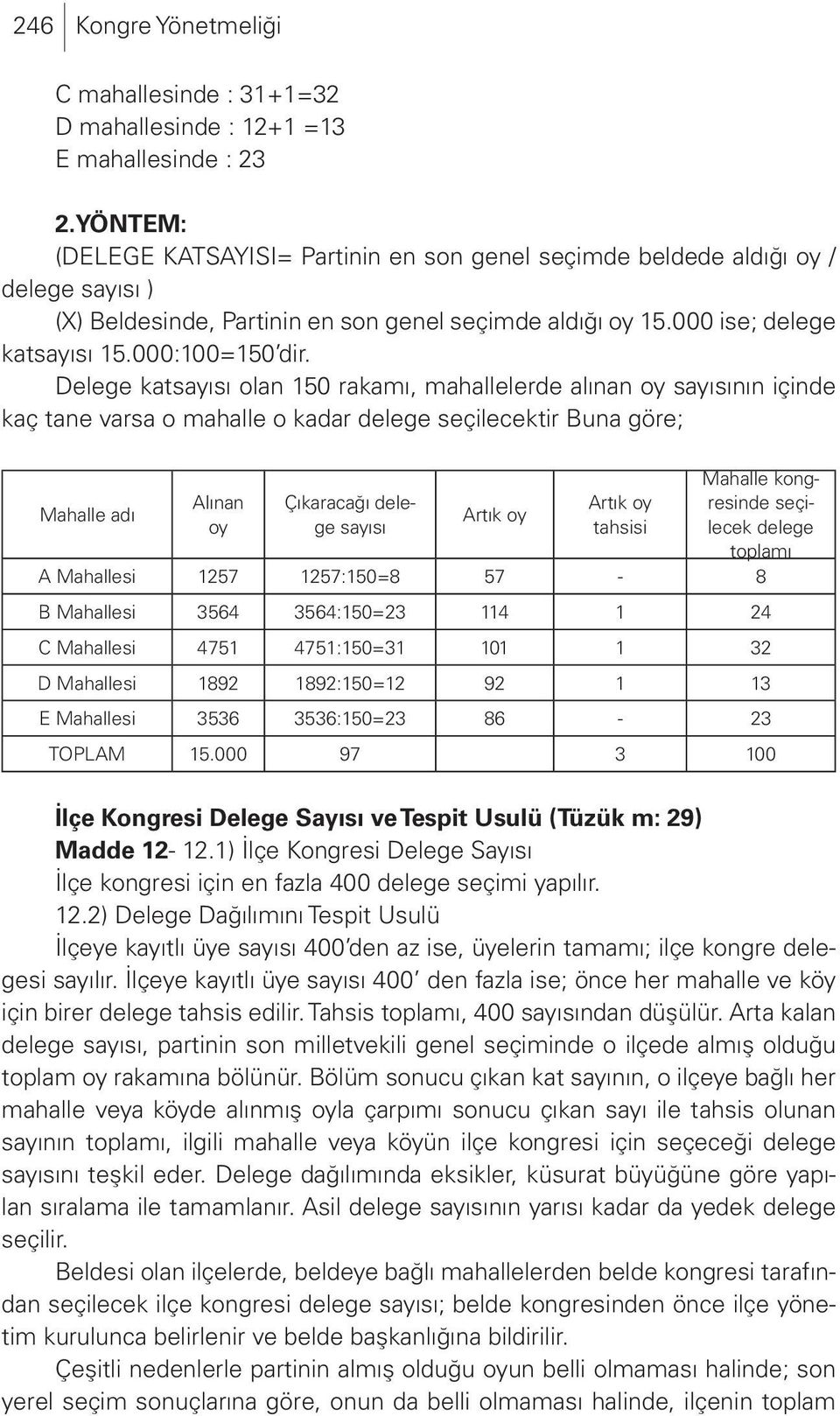 Delege katsayısı olan 150 rakamı, mahallelerde alınan oy sayısının içinde kaç tane varsa o mahalle o kadar delege seçilecektir Buna göre; Mahalle adı Alınan oy Çıkaracağı delege sayısı Artık oy Artık