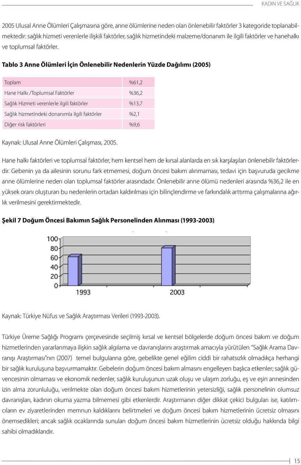 Tablo 3 Anne Ölümleri İçin Önlenebilir Nedenlerin Yüzde Dağılımı (2005) Toplam %61,2 Hane Halkı /Toplumsal Faktörler %36,2 Sağlık Hizmeti verenlerle ilgili faktörler %13,7 Sağlık hizmetindeki