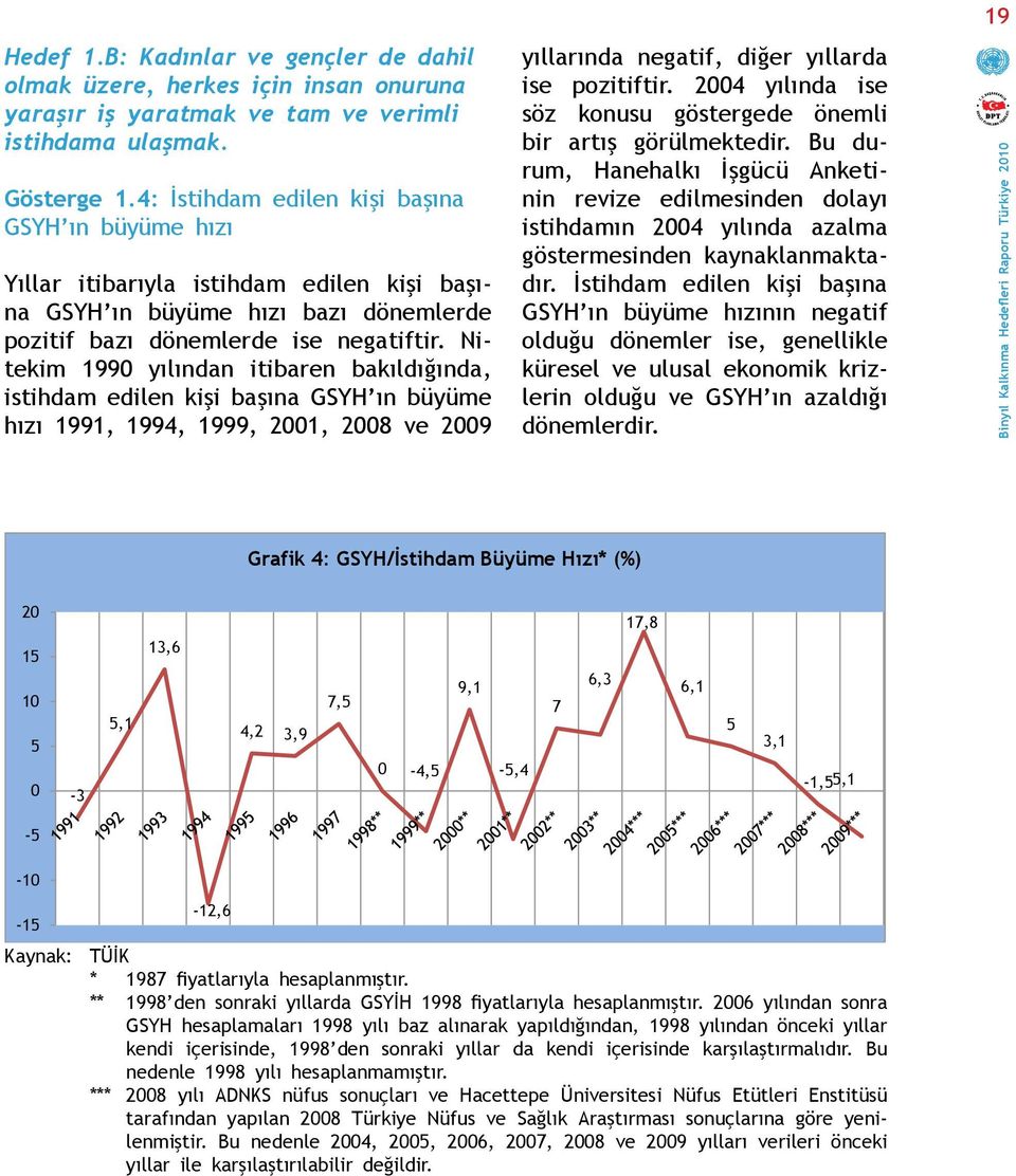 Nitekim 1990 yılından itibaren bakıldığında, istihdam edilen kişi başına GSYH ın büyüme hızı 1991, 1994, 1999, 2001, 2008 ve 2009 yıllarında negatif, diğer yıllarda ise pozitiftir.