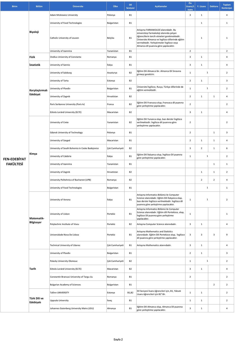 Yerleştirmeler İngilizce veya Almanca dil puanına göre University of Ioannina Yunanistan B Fizik Ovidius University of Constanta Romanya B 3 4 İstatistik University of Sannio İtalya B 3 4 University