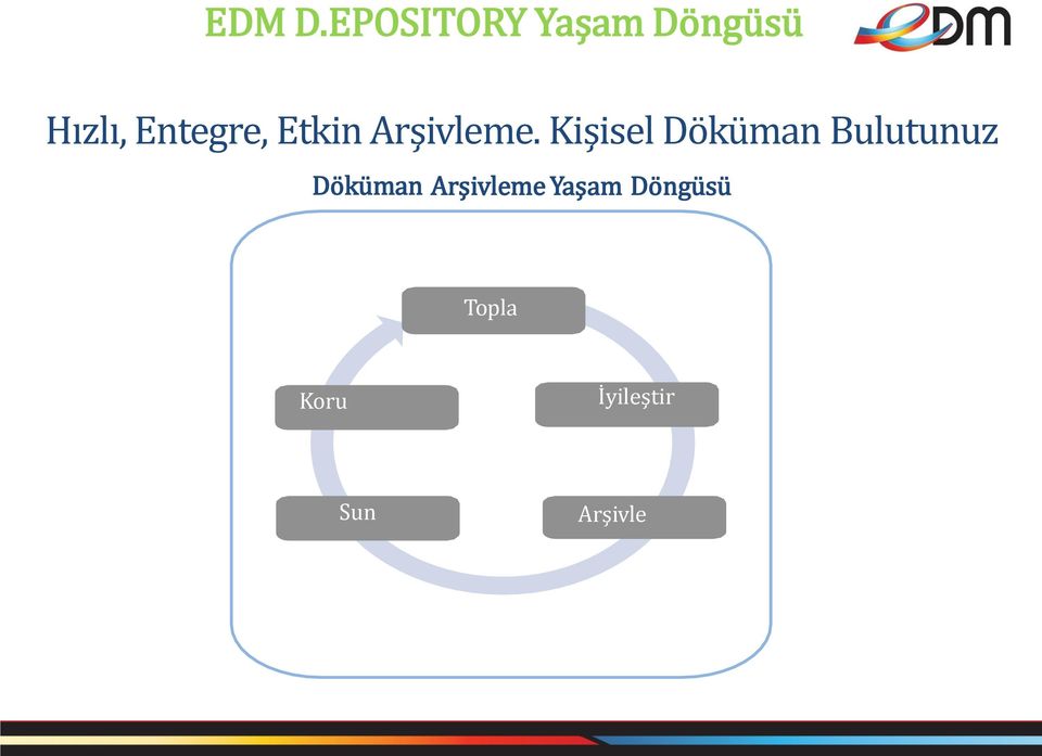 Entegre, Etkin Arşivleme.