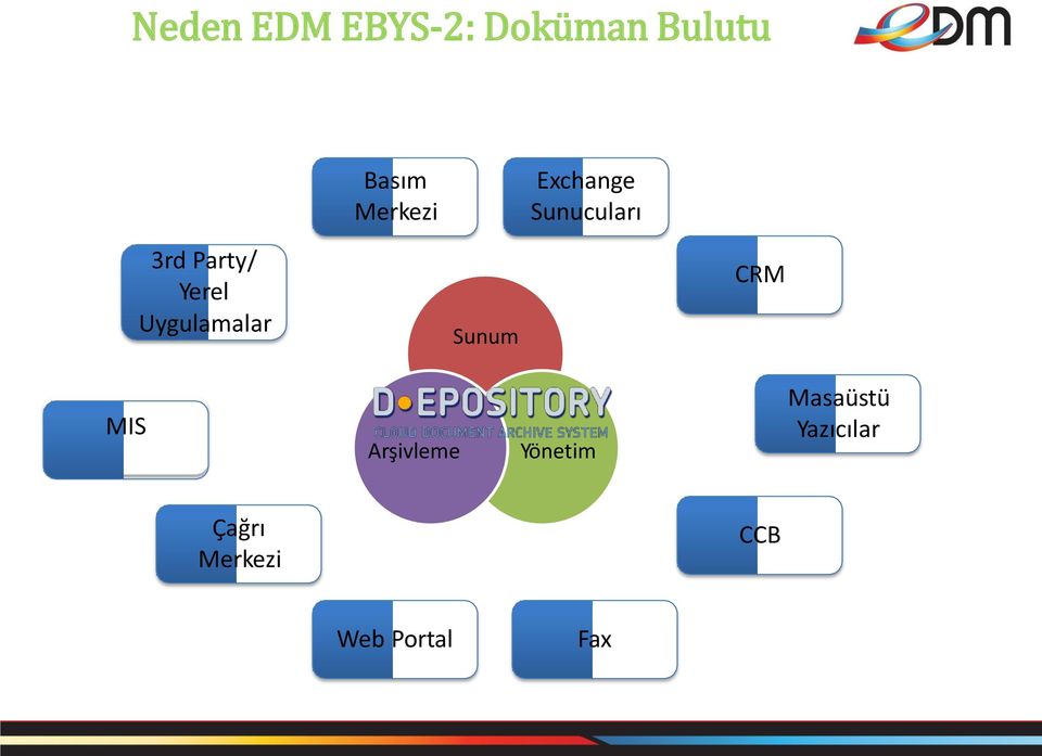 Uygulamalar Sunum CRM MIS Arşivleme Yönetim