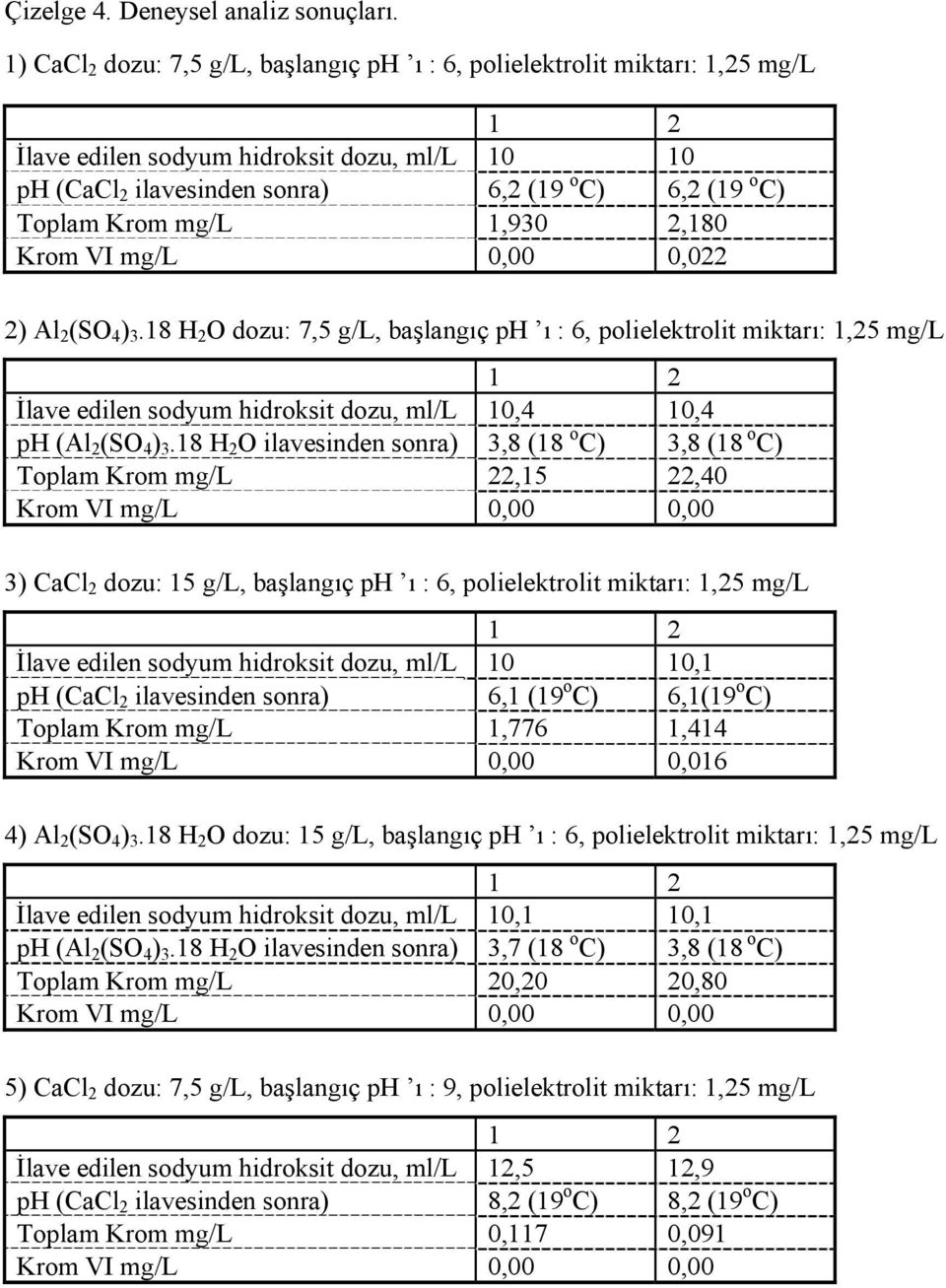 VI mg/l 0,00 0,022 2) Al 2 (SO 4 ) 3.18 H 2 O dozu: 7,5 g/l, başlangıç ph ı : 6, polielektrolit miktarı: 1,25 mg/l İlave edilen sodyum hidroksit dozu, ml/l 10,4 10,4 ph (Al 2 (SO 4 ) 3.