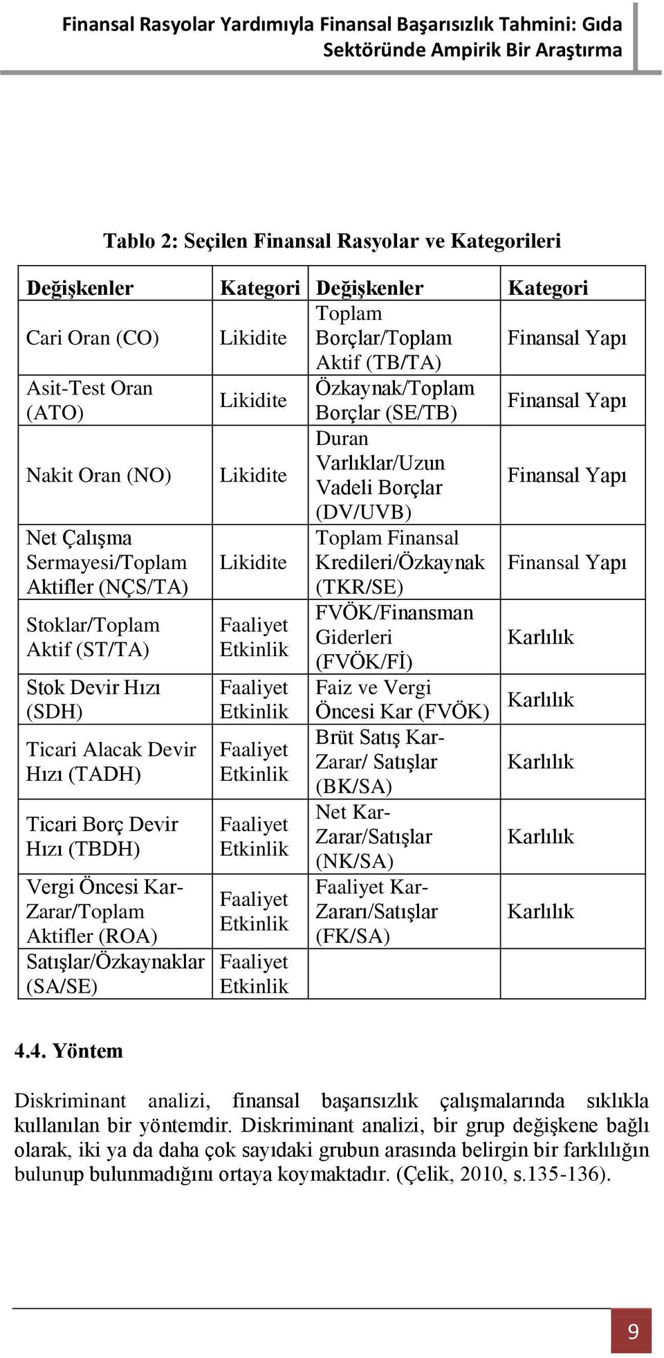 Finansal Kredileri/Özkaynak (TKR/SE) Finansal Yapı Stoklar/Toplam Aktif (ST/TA) Stok Devir Hızı (SDH) Ticari Alacak Devir Hızı (TADH) Ticari Borç Devir Hızı (TBDH) Vergi Öncesi Kar- Zarar/Toplam