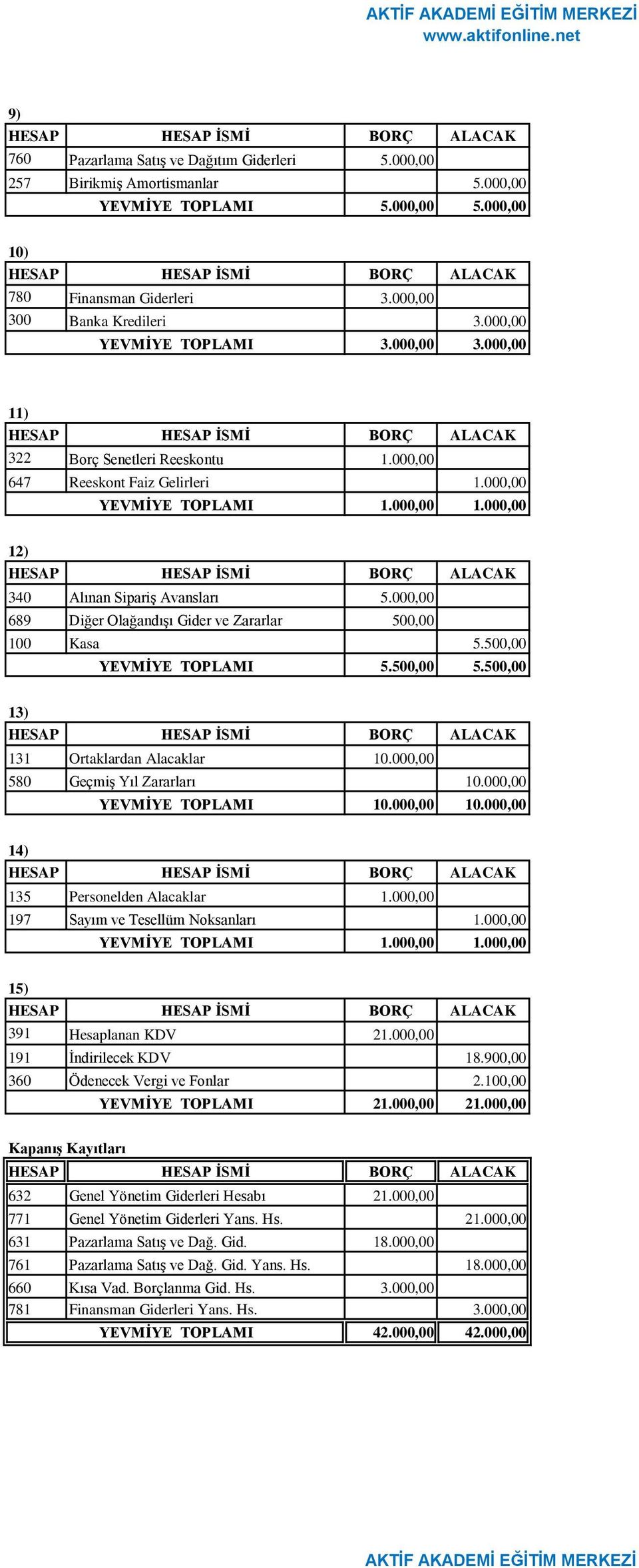 000,00 689 Diğer Olağandışı Gider ve Zararlar 500,00 100 Kasa 5.500,00 5.500,00 5.500,00 13) 131 Ortaklardan Alacaklar 10.000,00 580 Geçmiş Yıl Zararları 10.000,00 10.